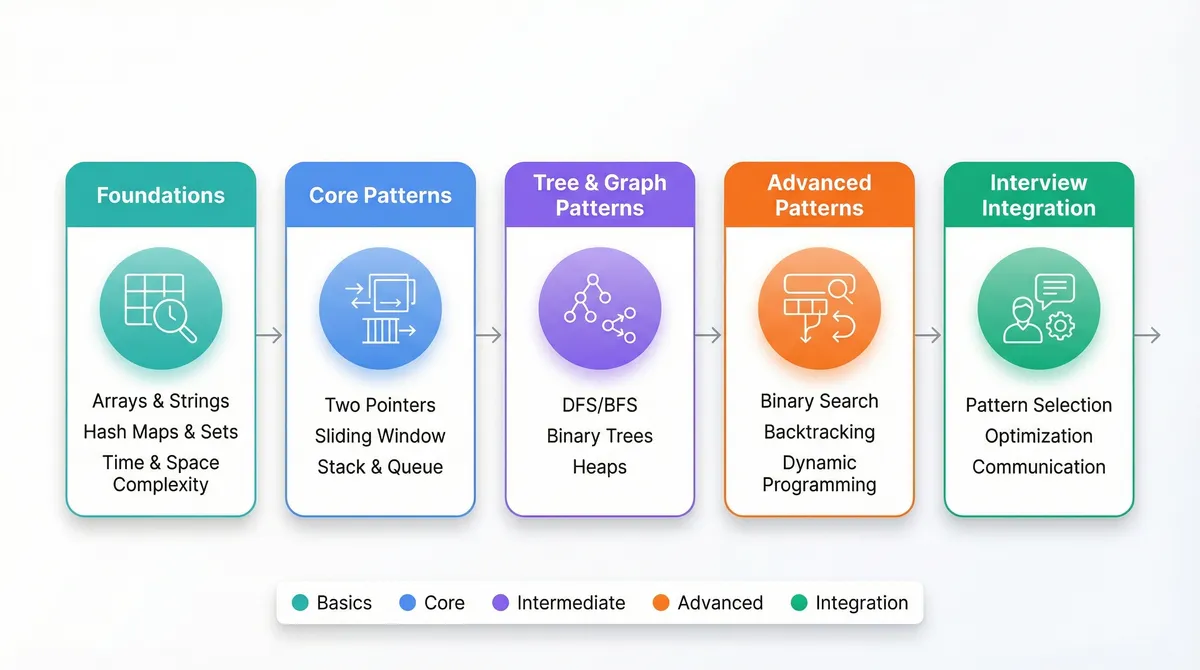 Core DSA Pattern Roadmap for Coding Interview Preparation