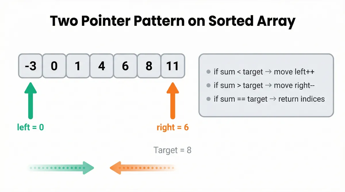 Two Pointer Pattern on Sorted Array for Coding Interviews