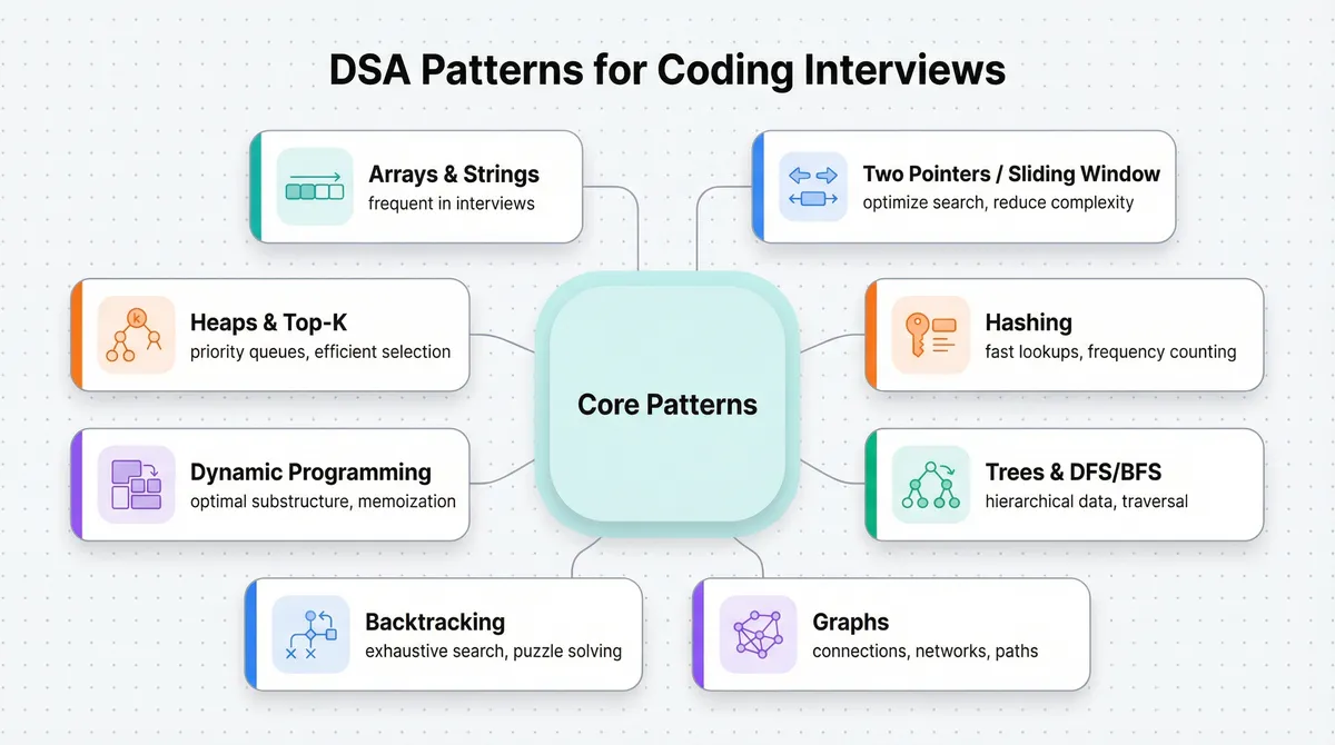 DSA Patterns Map