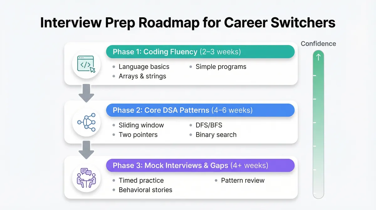 Career Switch Interview Prep Flow