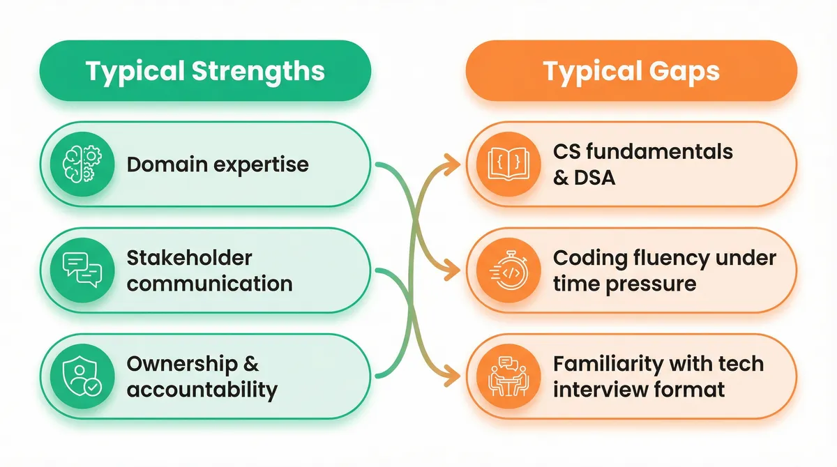 Strengths vs Gaps for Career Switchers