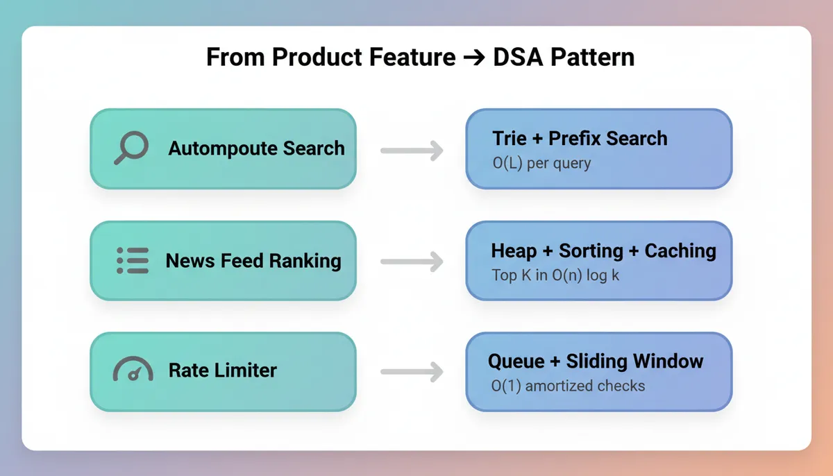 Mapping DSA to Real-World Features
