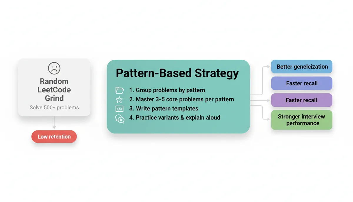 Pattern-Based LeetCode Strategy