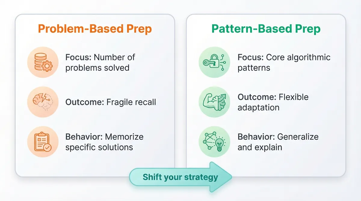 Pattern-Based vs Problem-Based Prep