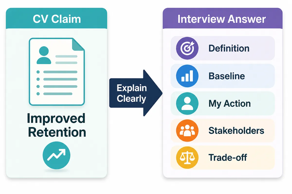 Turning CV experience into interview answers