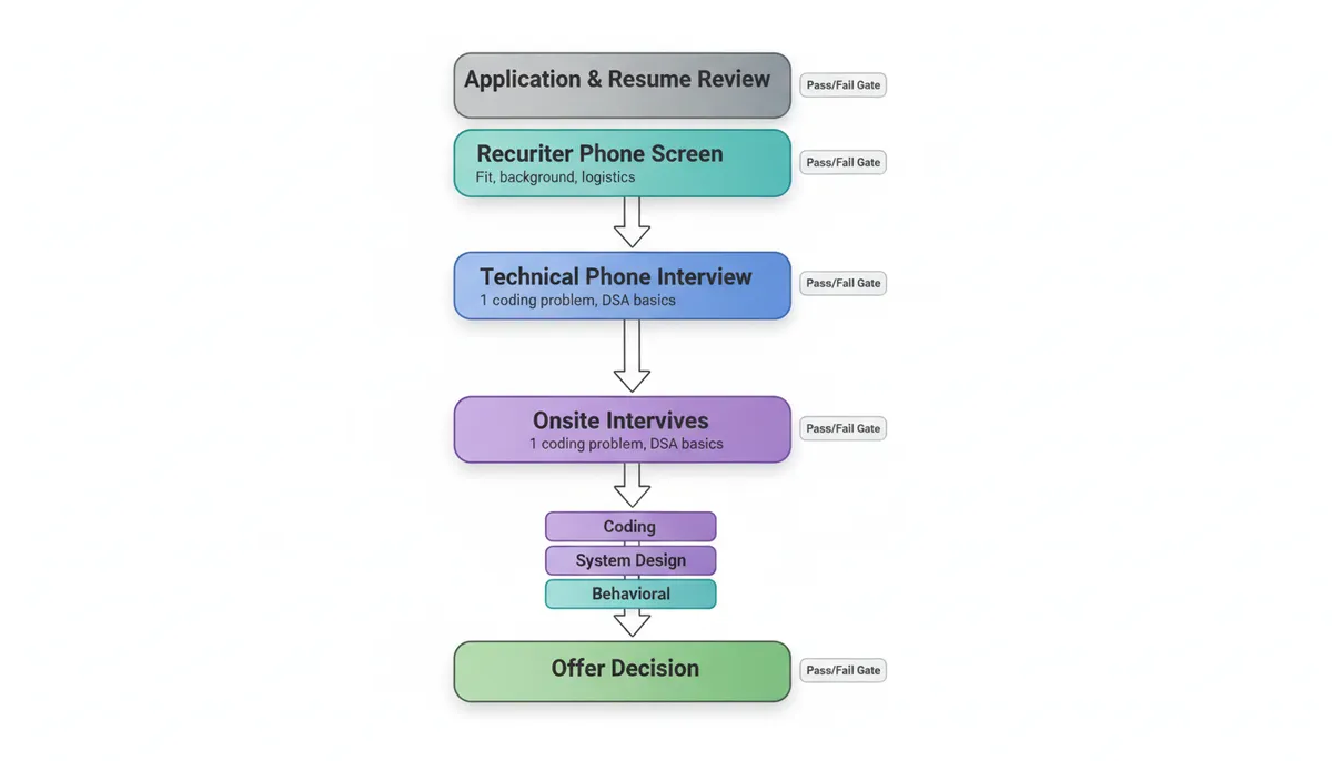 Software Interview Pipeline Flowchart