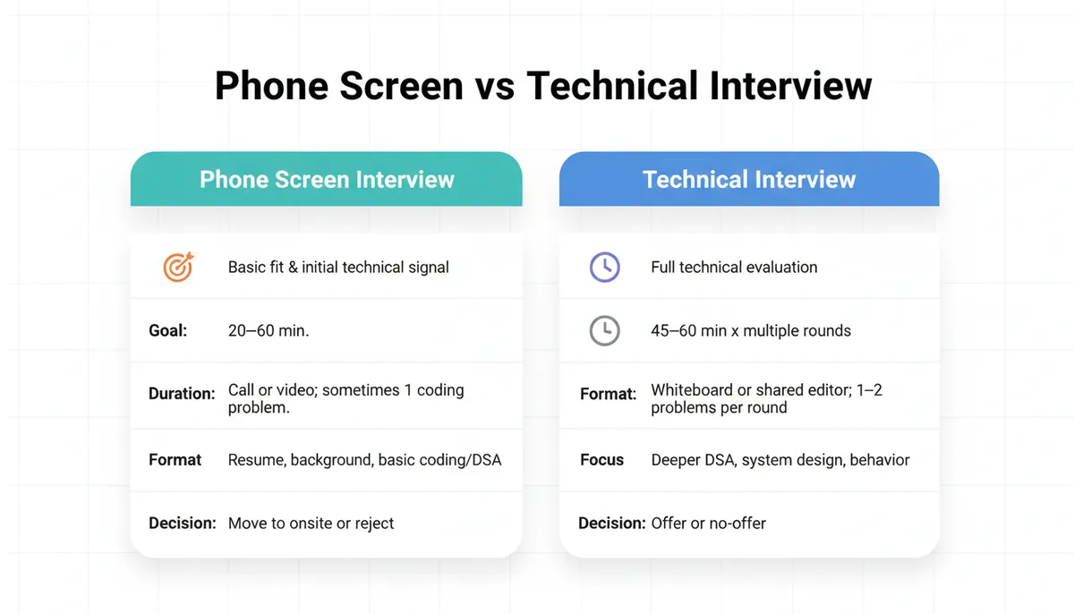 Phone Screen vs Technical Interview Comparison