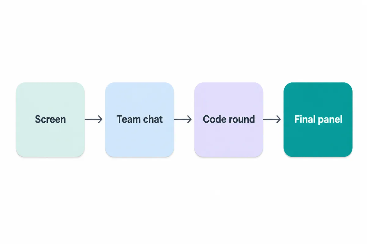 Salesforce interview flow