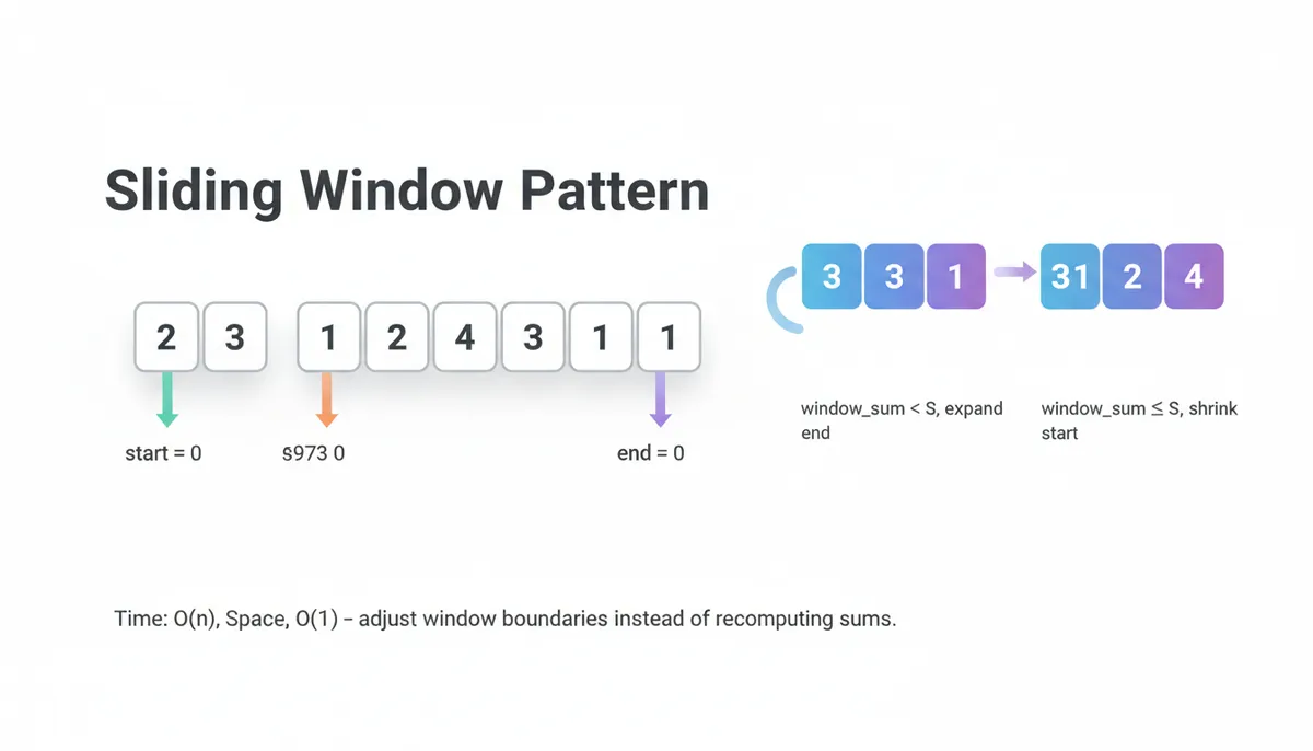 Sliding Window Pattern for Subarray Problems
