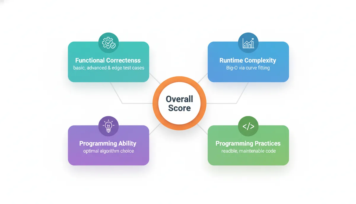 How SHL Scores Your Code
