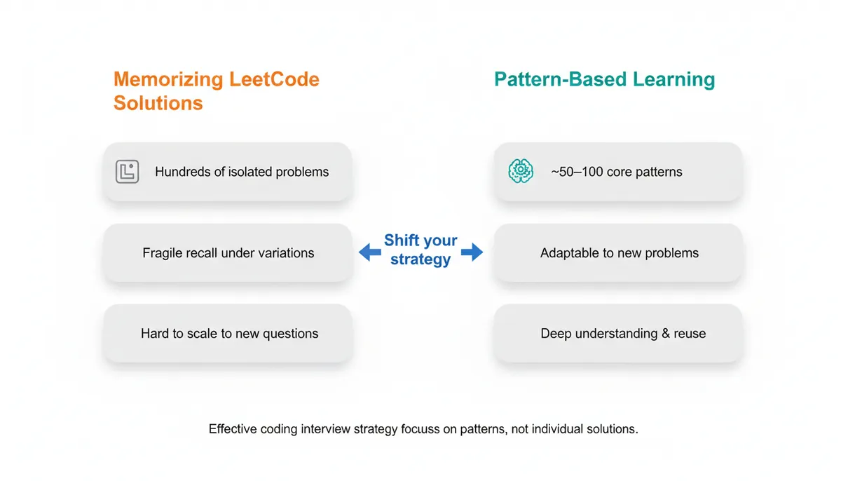 Memorizing LeetCode Solutions vs Pattern-Based Learning