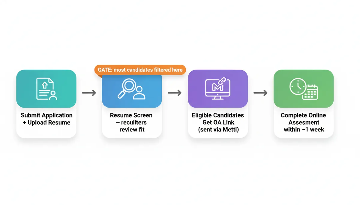 SIG Discovery Program Application → OA Flow