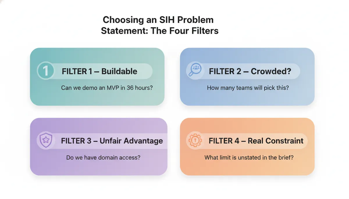 How to evaluate SIH problem statements: the four-filter method