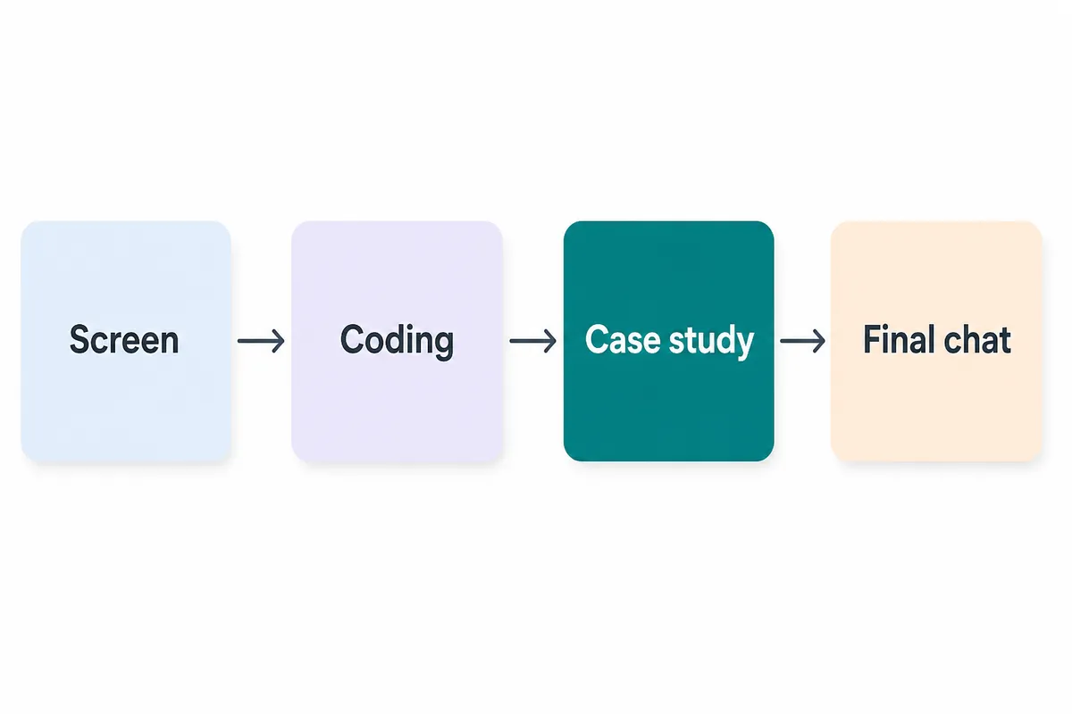 A practical interview path
