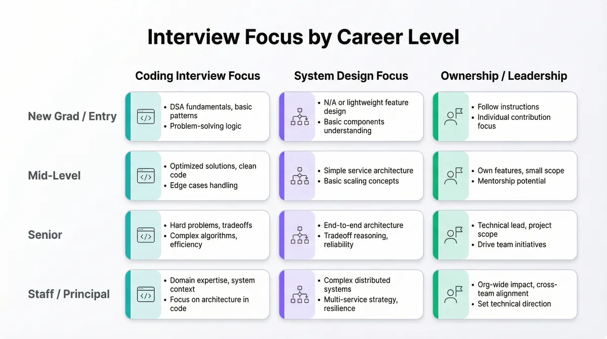 Coding vs System Design Focus by Career Level