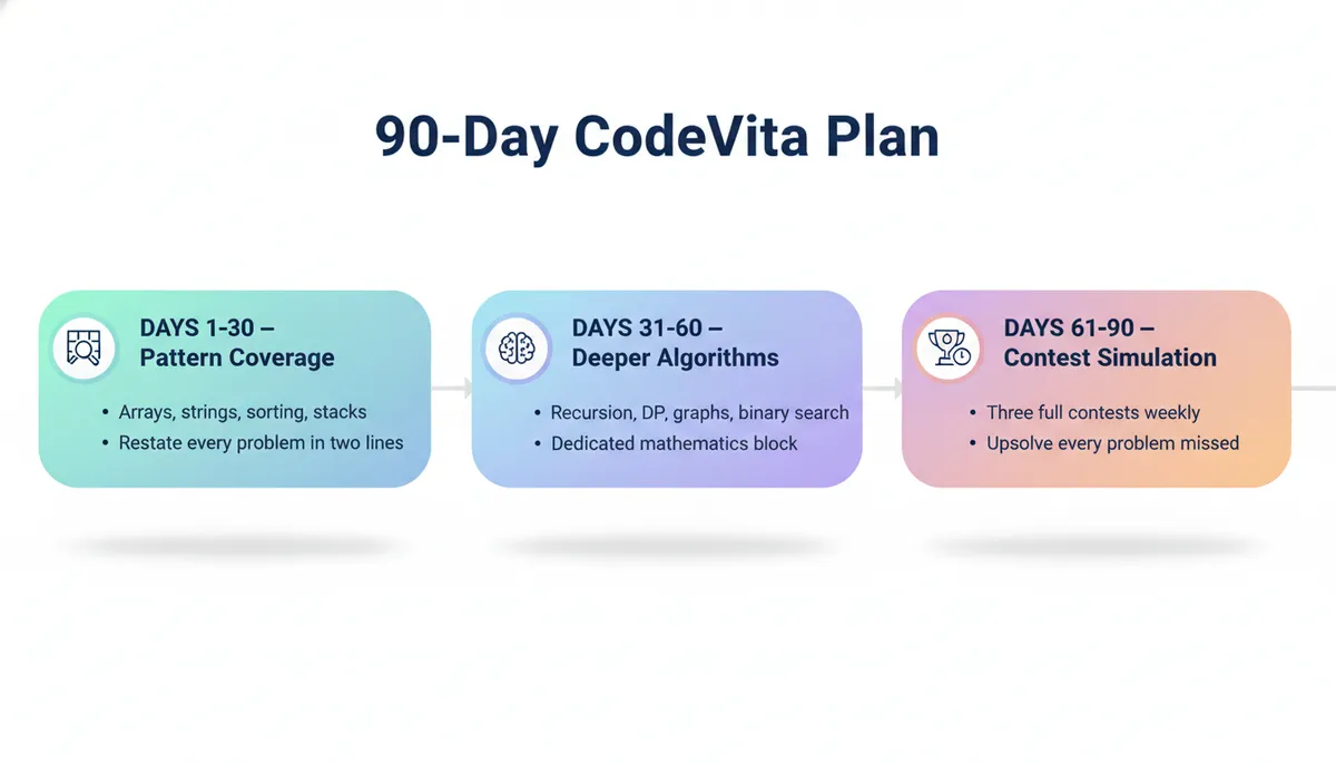 90-day CodeVita preparation plan
