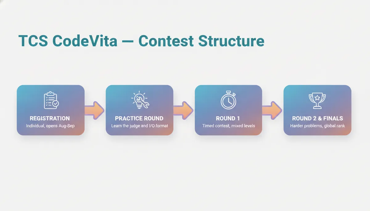 TCS CodeVita: contest structure and what each round demands