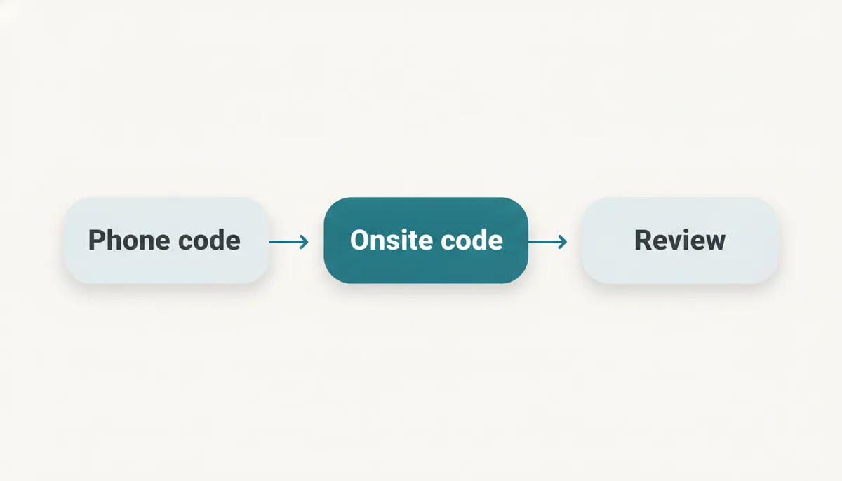 The coding rounds