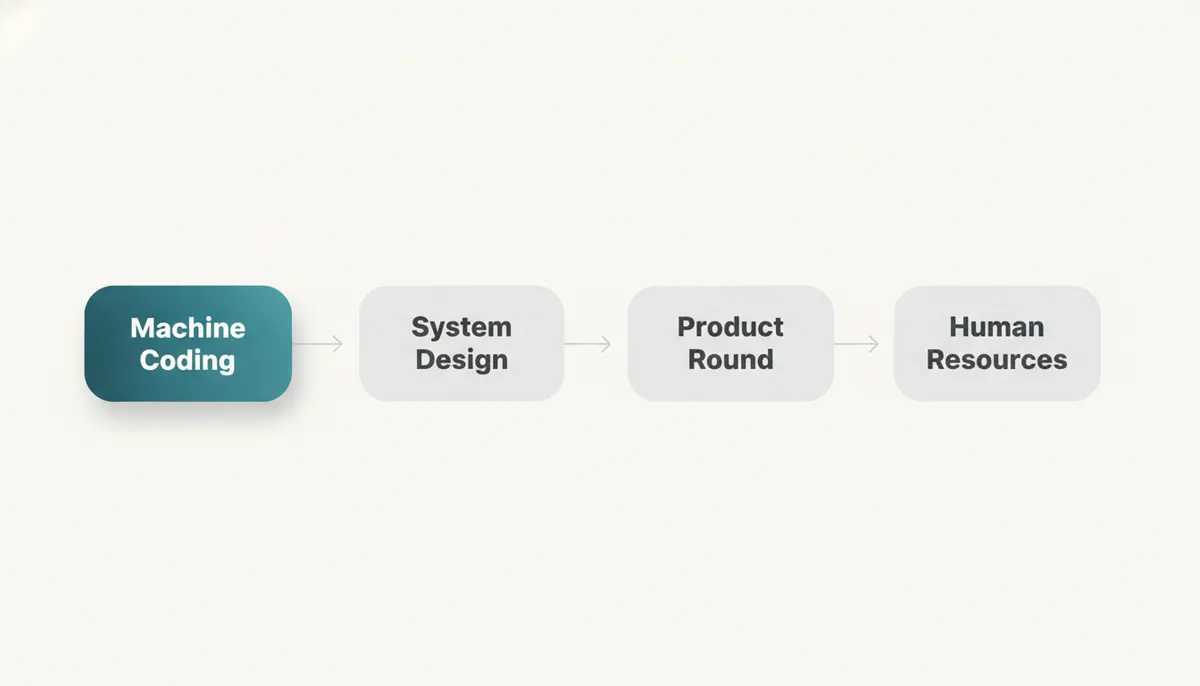 The four stages of the loop
