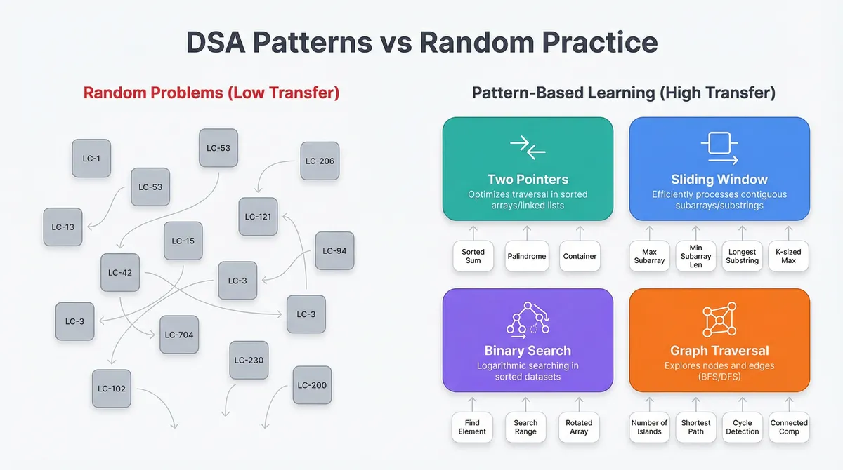 DSA Patterns vs Random Practice