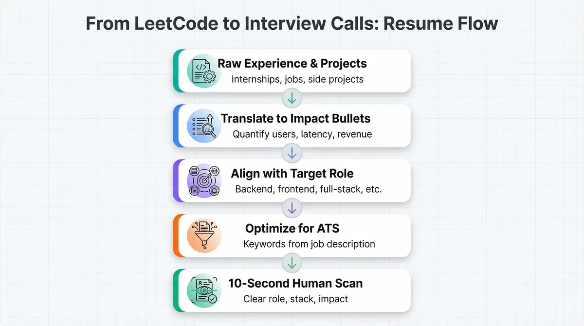 From LeetCode to Interview Calls: Resume Flow