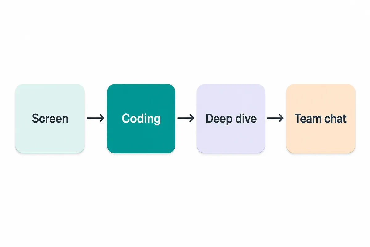 A practical interview flow