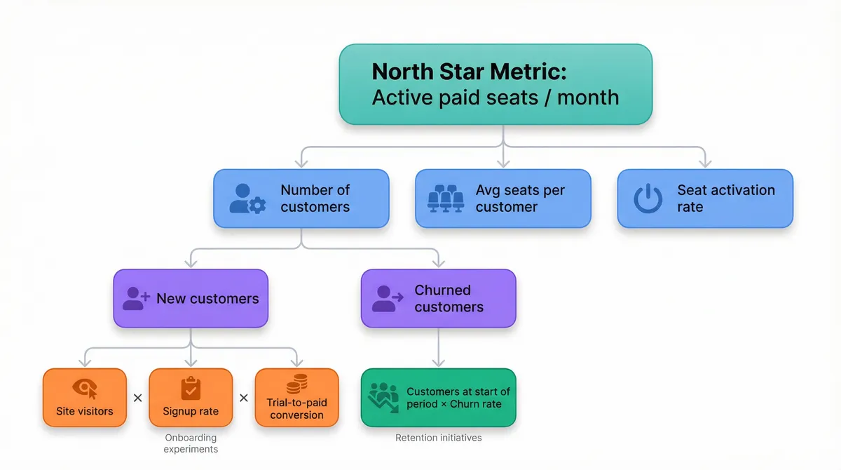 Product Metric Tree for a SaaS Product