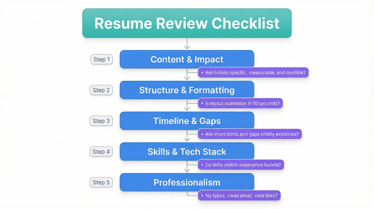 Resume Red Flags Review Flowchart