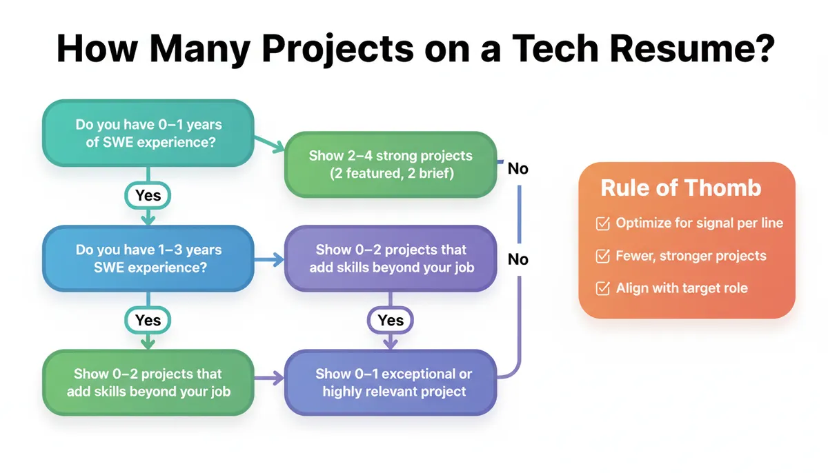 How Many Projects on a Tech Resume?