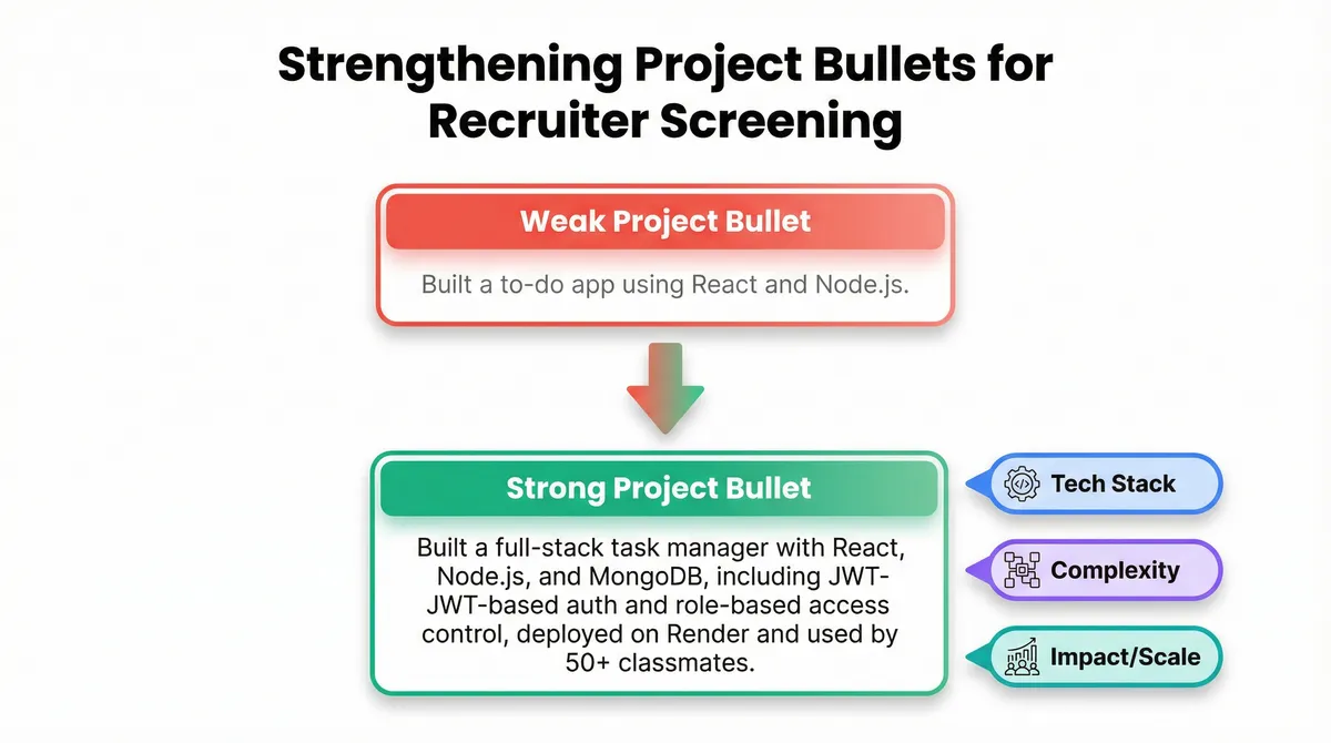 Turning a Weak Project Bullet into a Strong One