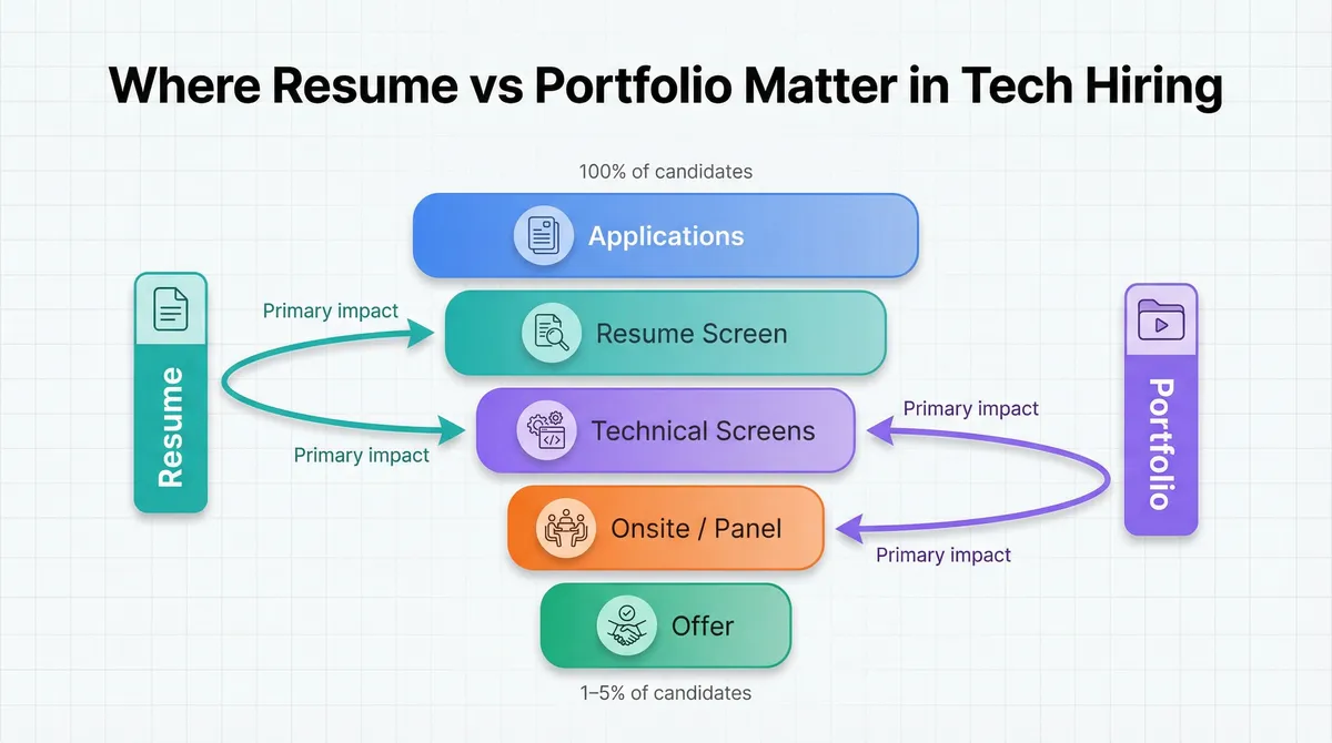 Tech Hiring Funnel: Resume vs Portfolio